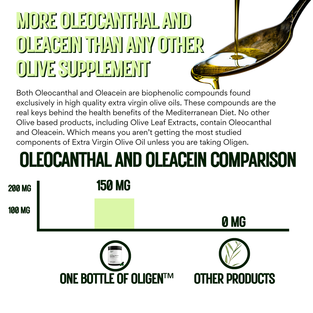 
                      
                        OLIGEN 5mg | 3-Pack | Daily Oleocanthal | Free Shipping
                      
                    