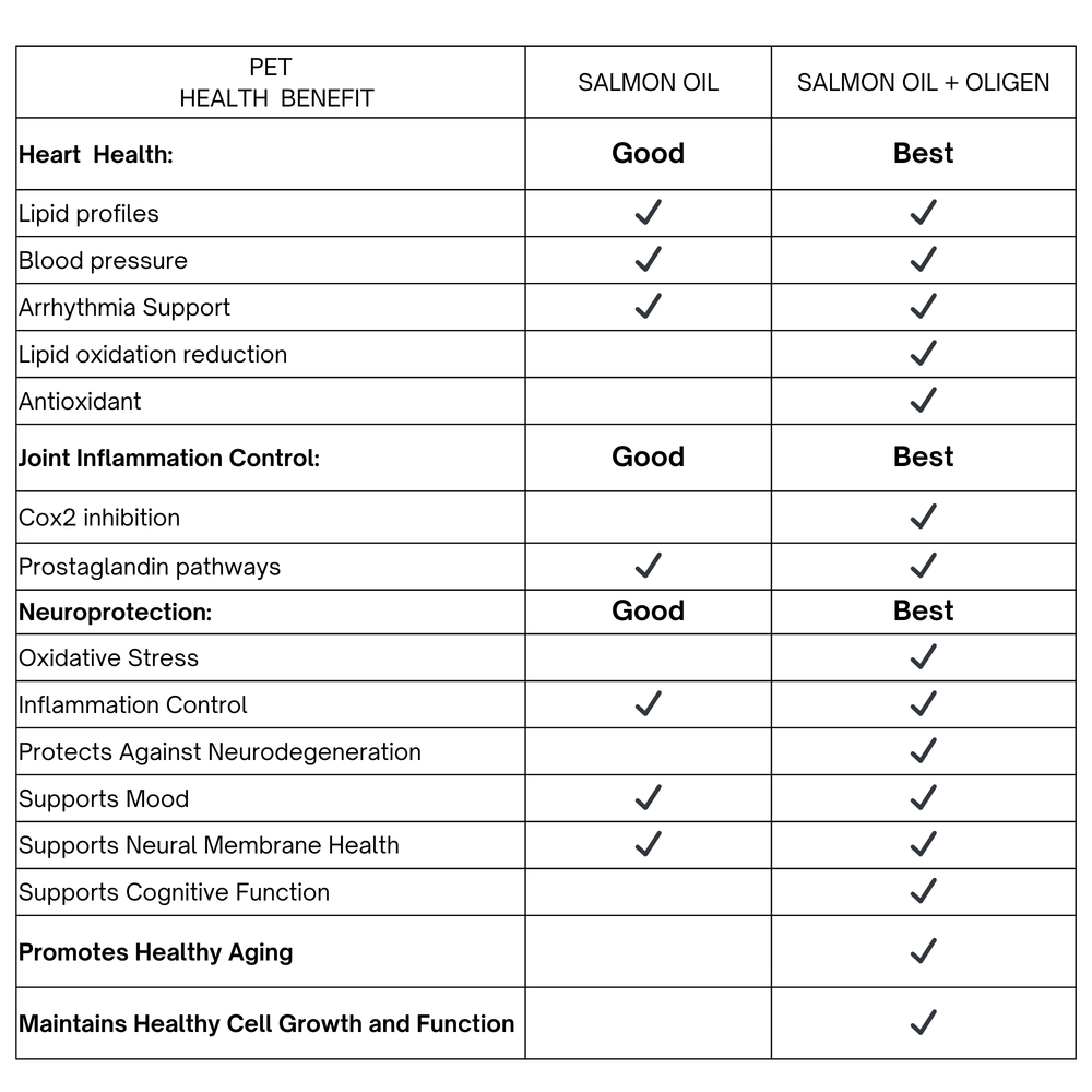 
                      
                        OLIGEN Pet Health | Wild Salmon Oil Infused with Oleocanthal and Oleacein (8 oz)
                      
                    